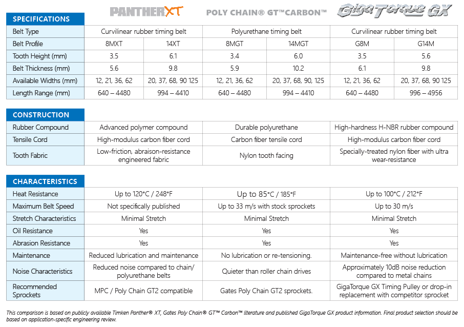 GigaTorque Comparison