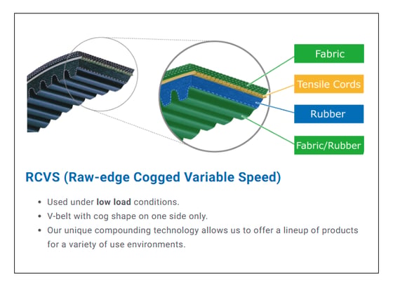 Construction of Mitsuboshi RCVS (Raw-edge Cogged Variable Speed) belt to be used under low load conditions. V-belt with cog shape on one side only. Our unique compounding technology allows us to offer a lineup of products for a variety of use environments.