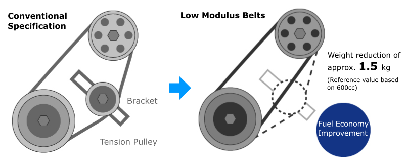 image_OEM_RS_low-modulus-belt_strong point_en (1)